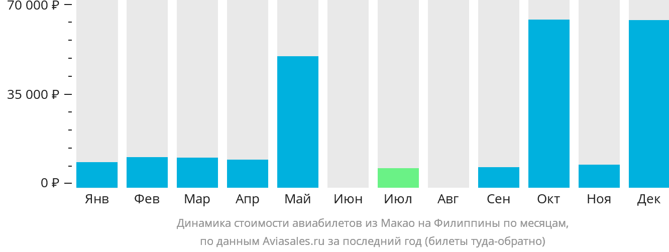 Динамика стоимости авиабилетов из Макао на Филиппины по месяцам
