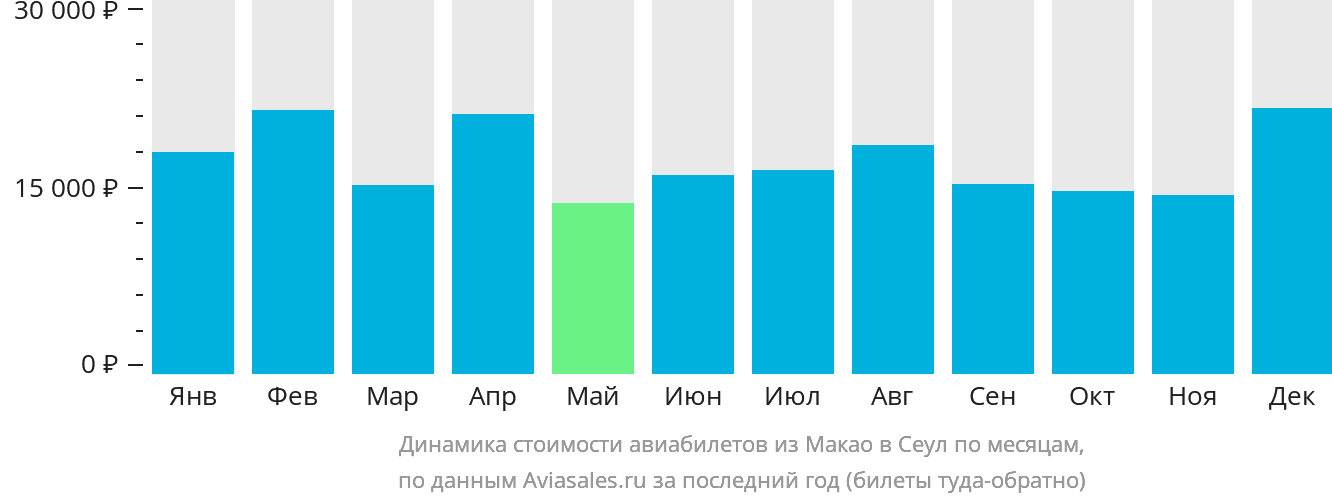 Динамика стоимости авиабилетов из Макао в Сеул по месяцам