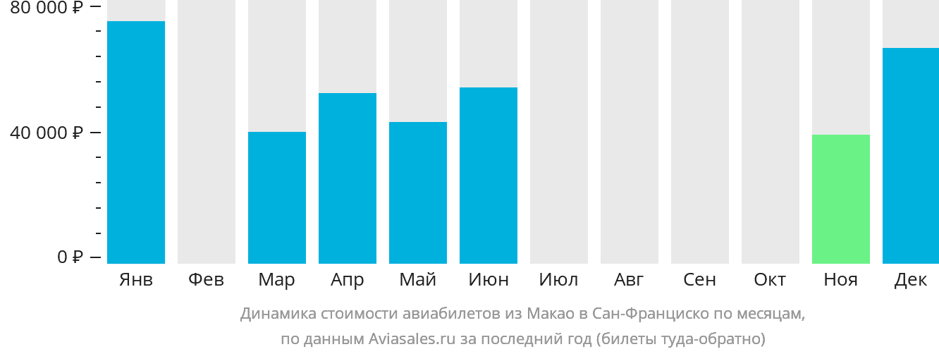 Динамика стоимости авиабилетов из Макао в Сан-Франциско по месяцам