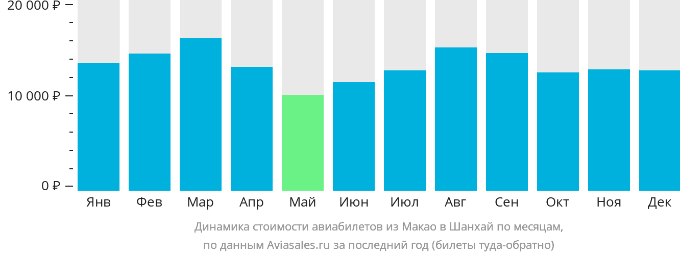 Динамика стоимости авиабилетов из Макао в Шанхай по месяцам