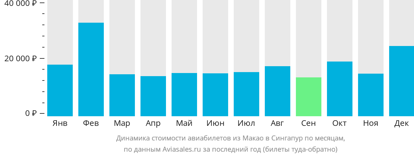 Динамика стоимости авиабилетов из Макао в Сингапур по месяцам