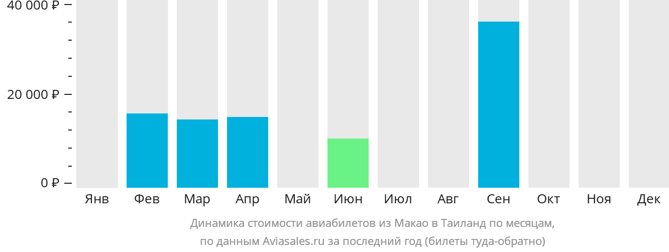 Динамика стоимости авиабилетов из Макао в Таиланд по месяцам