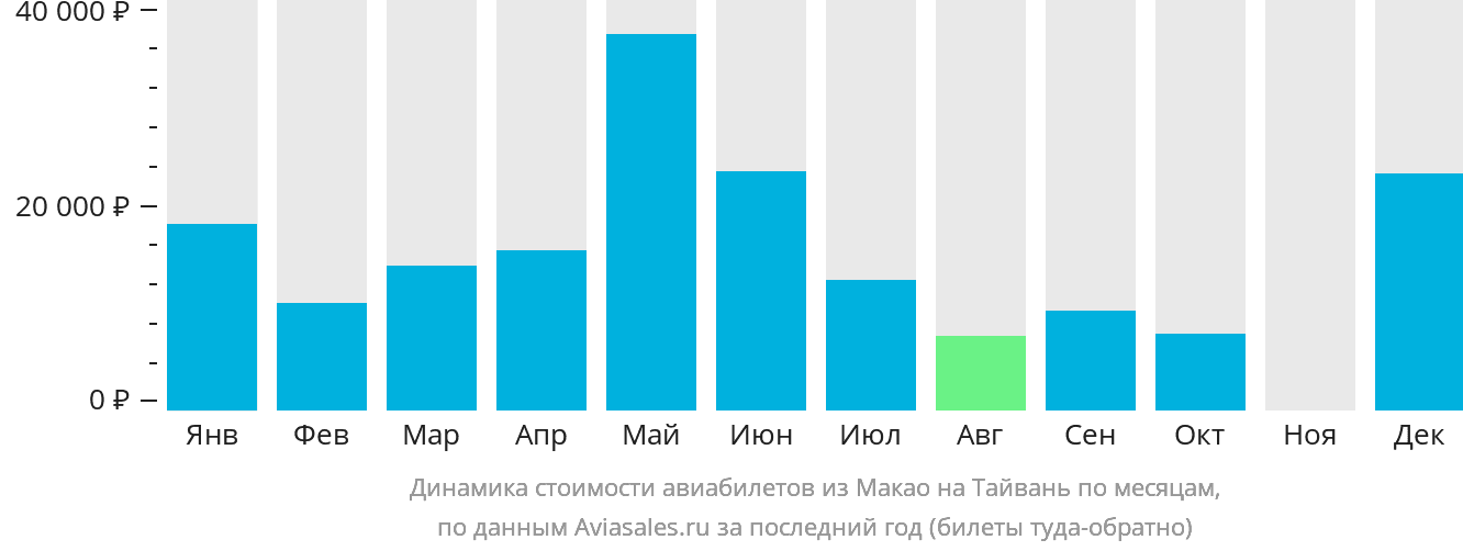 Динамика стоимости авиабилетов из Макао на Тайвань по месяцам