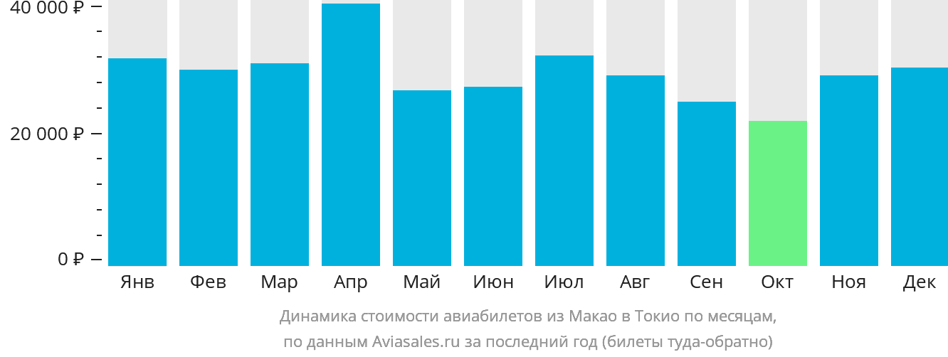 Динамика стоимости авиабилетов из Макао в Токио по месяцам