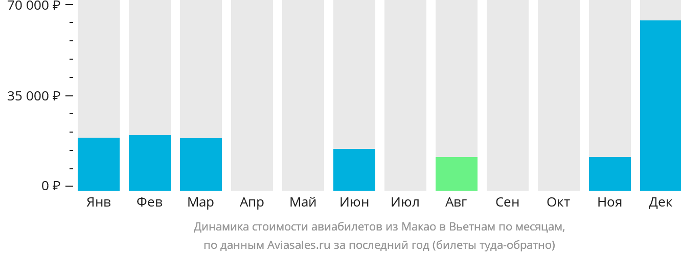 Динамика стоимости авиабилетов из Макао в Вьетнам по месяцам
