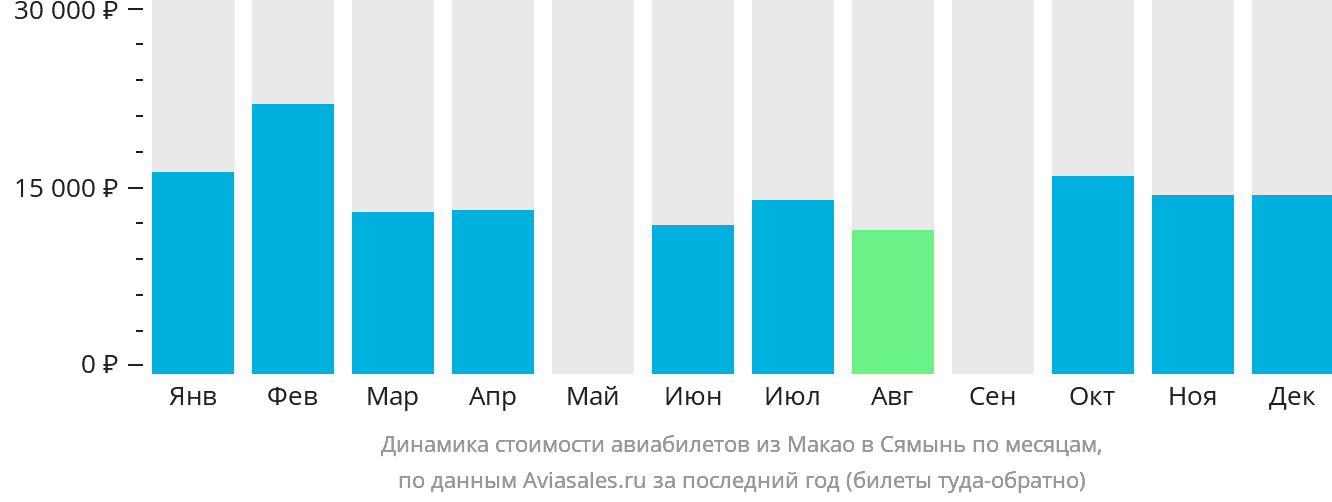 Динамика стоимости авиабилетов из Макао в Сямынь по месяцам