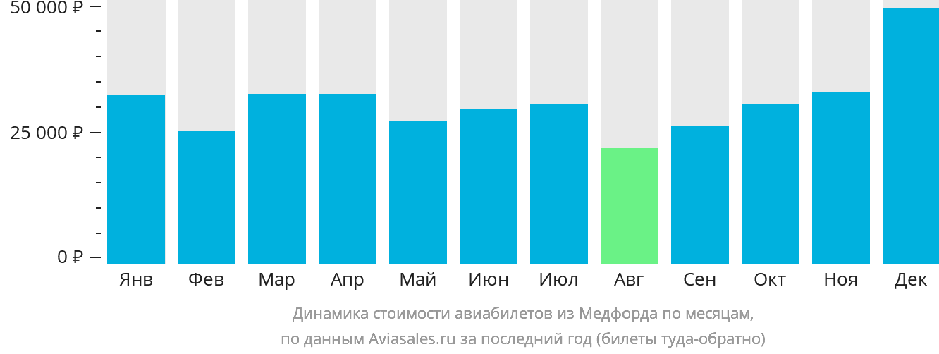 Динамика стоимости авиабилетов из Медфорда по месяцам