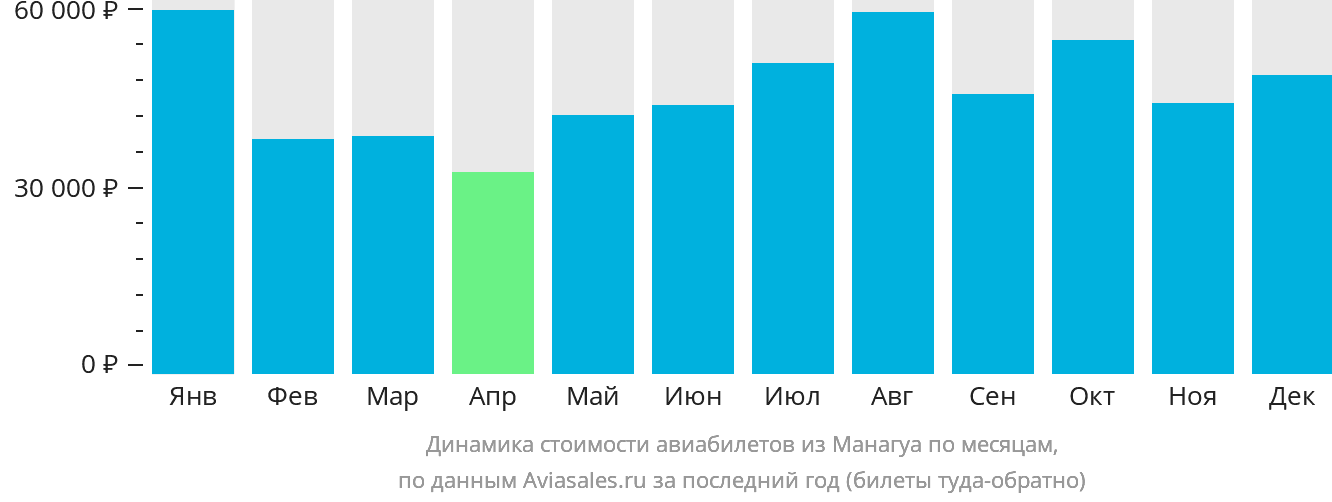 Динамика стоимости авиабилетов из Манагуа по месяцам