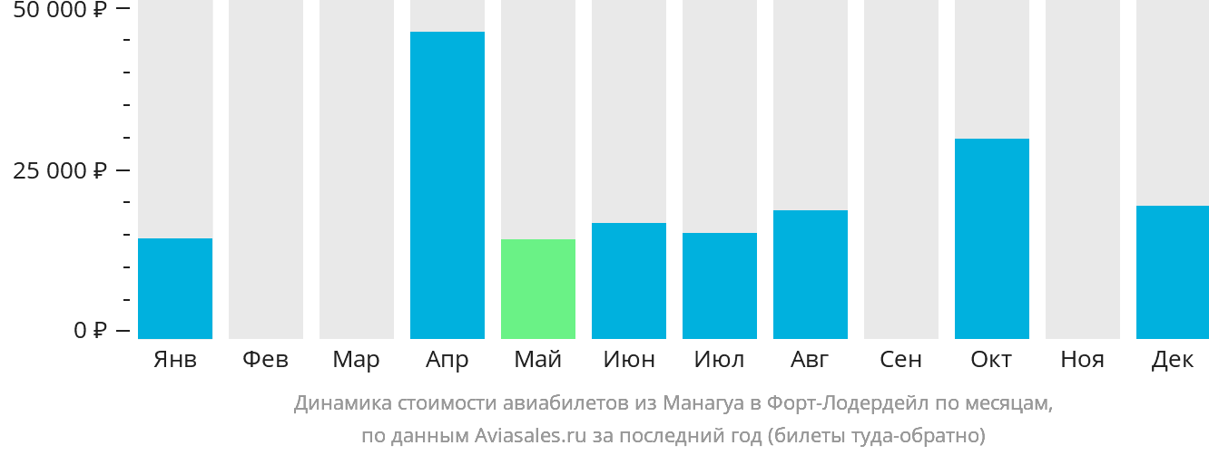 Динамика стоимости авиабилетов из Манагуа в Форт-Лодердейл по месяцам