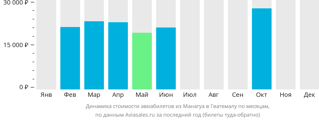 Динамика стоимости авиабилетов из Манагуа в Гватемалу по месяцам