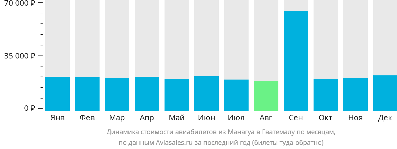 Динамика стоимости авиабилетов из Манагуа в Гватемалу по месяцам