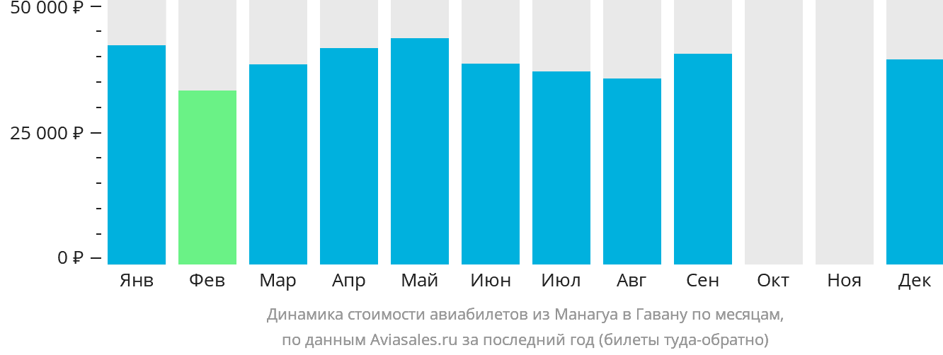 Динамика стоимости авиабилетов из Манагуа в Гавану по месяцам