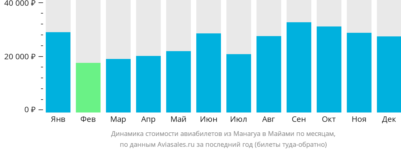 Динамика стоимости авиабилетов из Манагуа в Майами по месяцам