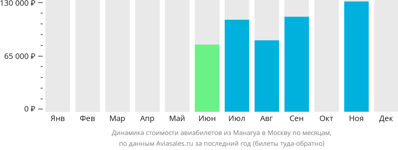 Динамика стоимости авиабилетов из Манагуа в Москву по месяцам