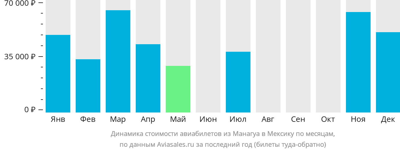 Динамика стоимости авиабилетов из Манагуа в Мексику по месяцам