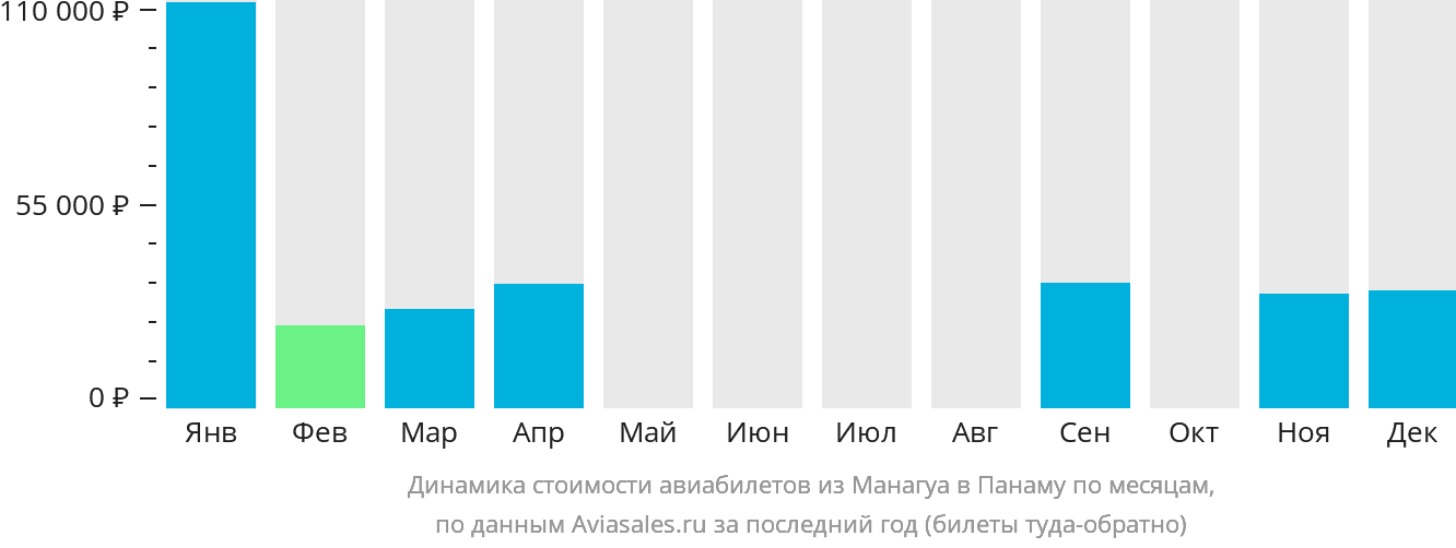 Динамика стоимости авиабилетов из Манагуа в Панаму по месяцам
