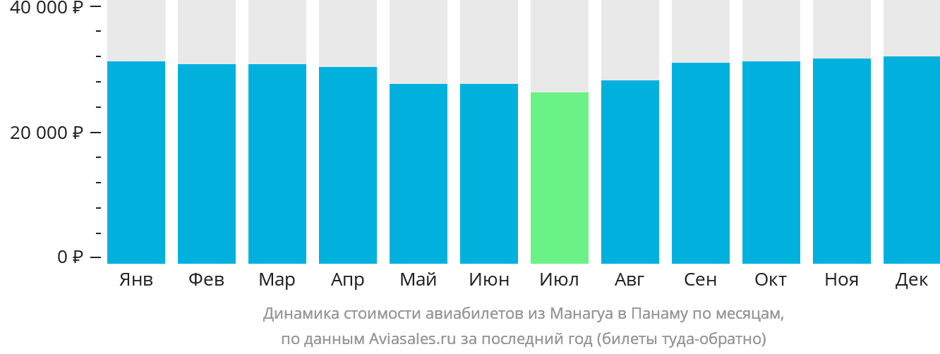 Динамика стоимости авиабилетов из Манагуа в Панаму по месяцам