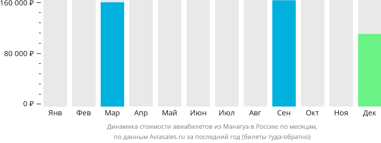 Динамика стоимости авиабилетов из Манагуа в Россию по месяцам