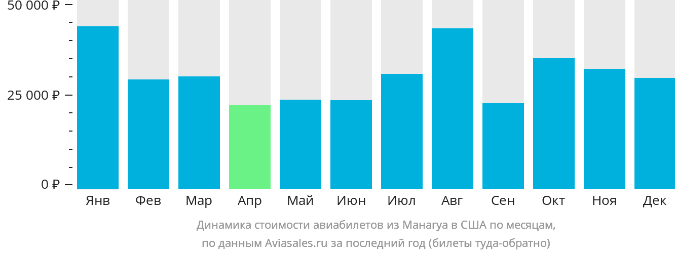 Динамика стоимости авиабилетов из Манагуа в США по месяцам