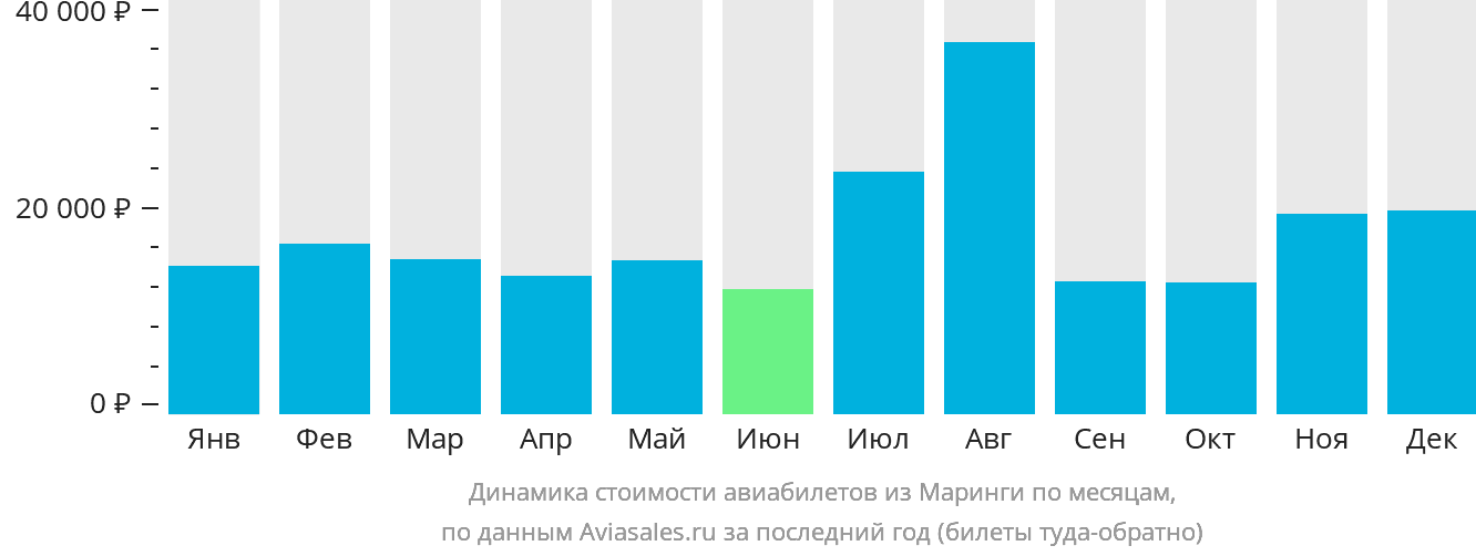 Динамика стоимости авиабилетов из Маринги по месяцам