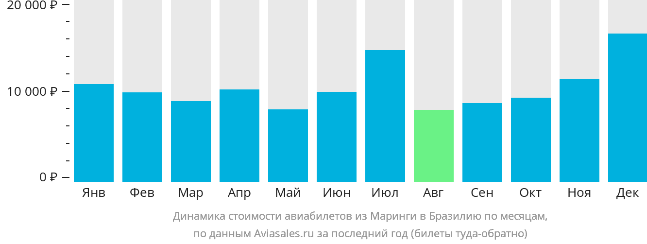 Динамика стоимости авиабилетов из Маринги в Бразилию по месяцам