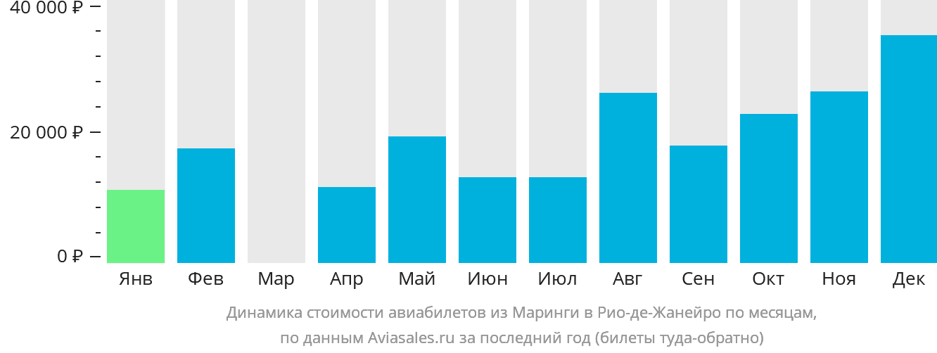 Динамика стоимости авиабилетов из Маринги в Рио-де-Жанейро по месяцам