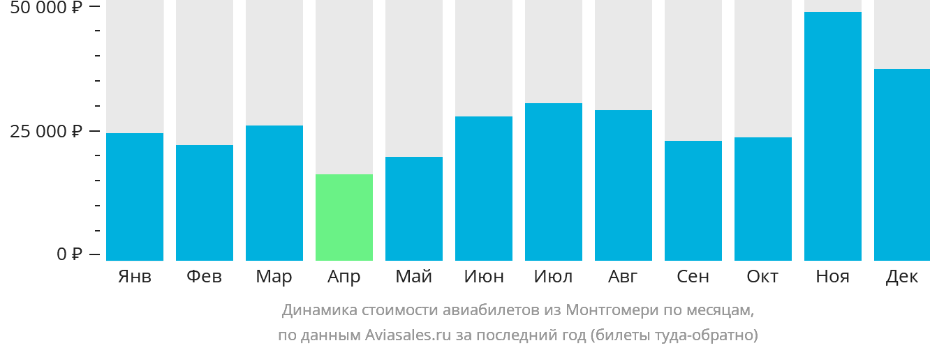 Динамика стоимости авиабилетов из Монтгомери по месяцам