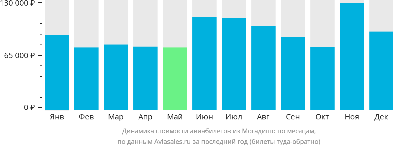 Динамика стоимости авиабилетов из Могадишо по месяцам