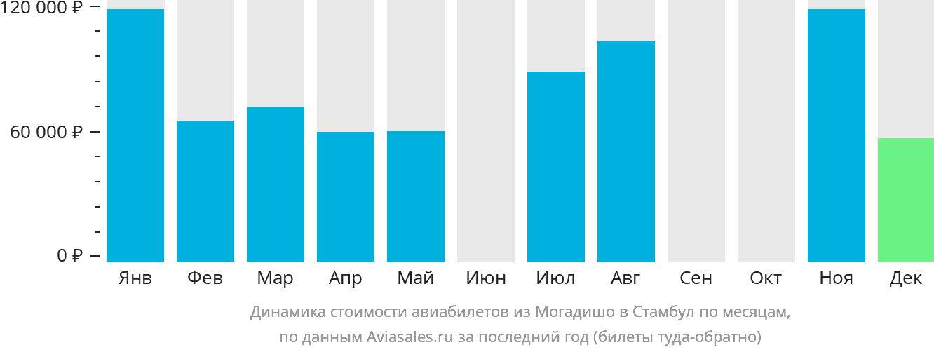 Динамика стоимости авиабилетов из Могадишо в Стамбул по месяцам