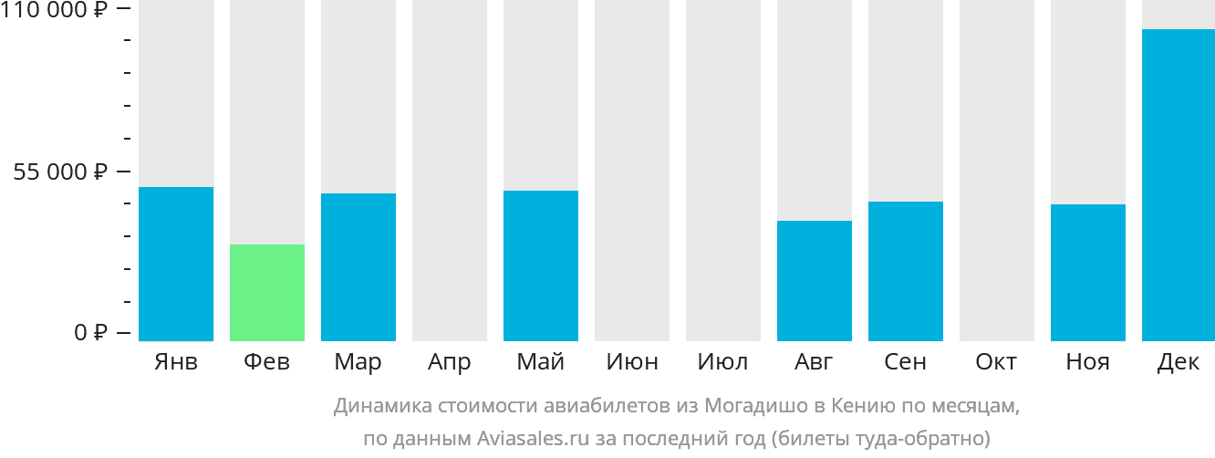 Динамика стоимости авиабилетов из Могадишо в Кению по месяцам