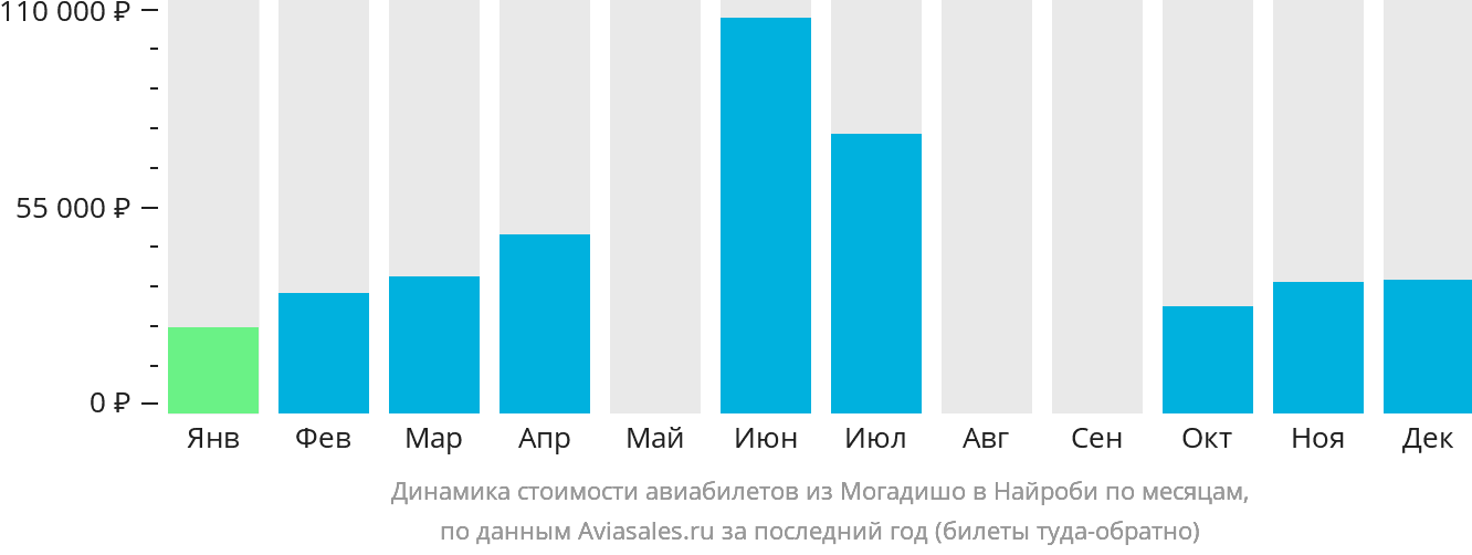 Динамика стоимости авиабилетов из Могадишо в Найроби по месяцам