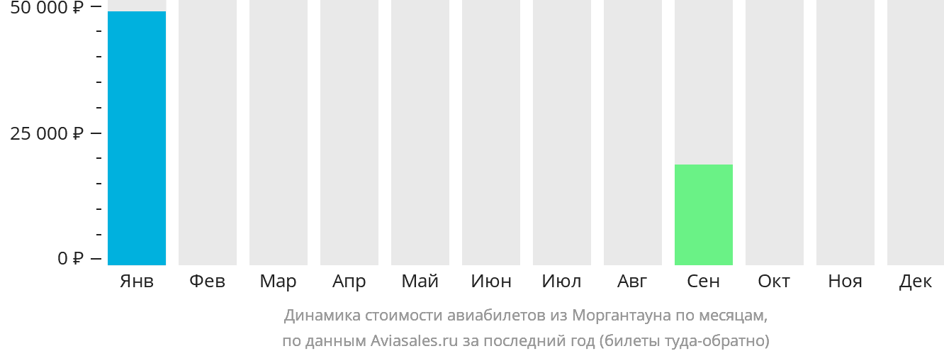 Динамика стоимости авиабилетов из Моргантауна по месяцам
