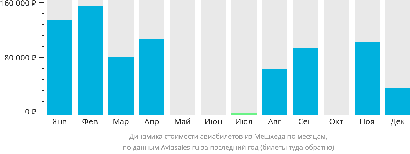 Динамика стоимости авиабилетов из Мешхеда по месяцам