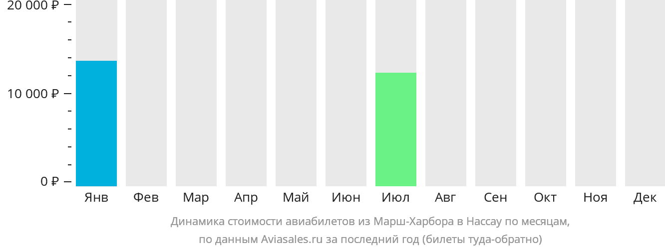 Динамика стоимости авиабилетов из Марш-Харбор в Нассау по месяцам