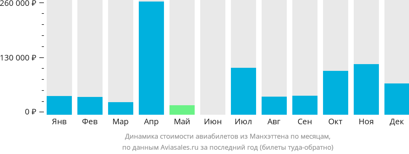 Динамика стоимости авиабилетов из Манхэттена по месяцам
