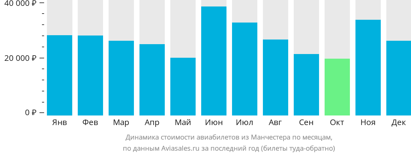 Динамика стоимости авиабилетов из Манчестера по месяцам