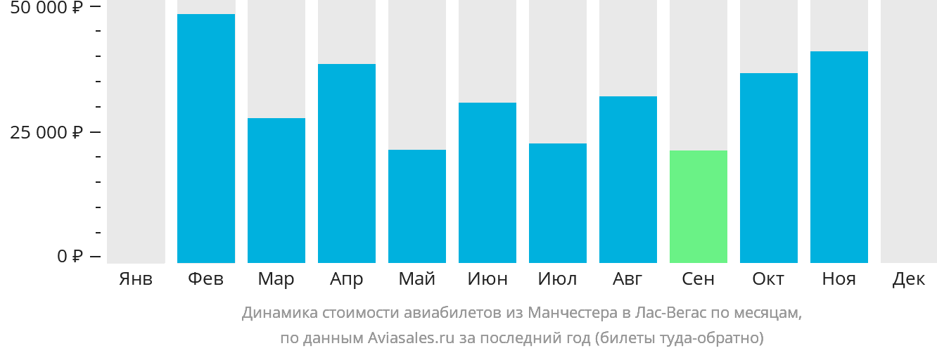Динамика стоимости авиабилетов из Манчестера в Лас-Вегас по месяцам