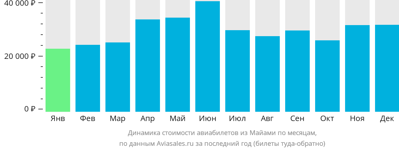 Динамика стоимости авиабилетов из Майами по месяцам