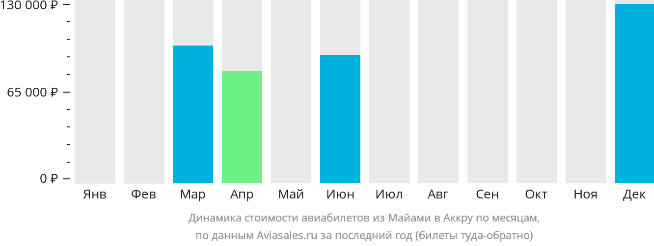 Динамика стоимости авиабилетов из Майами в Аккру по месяцам
