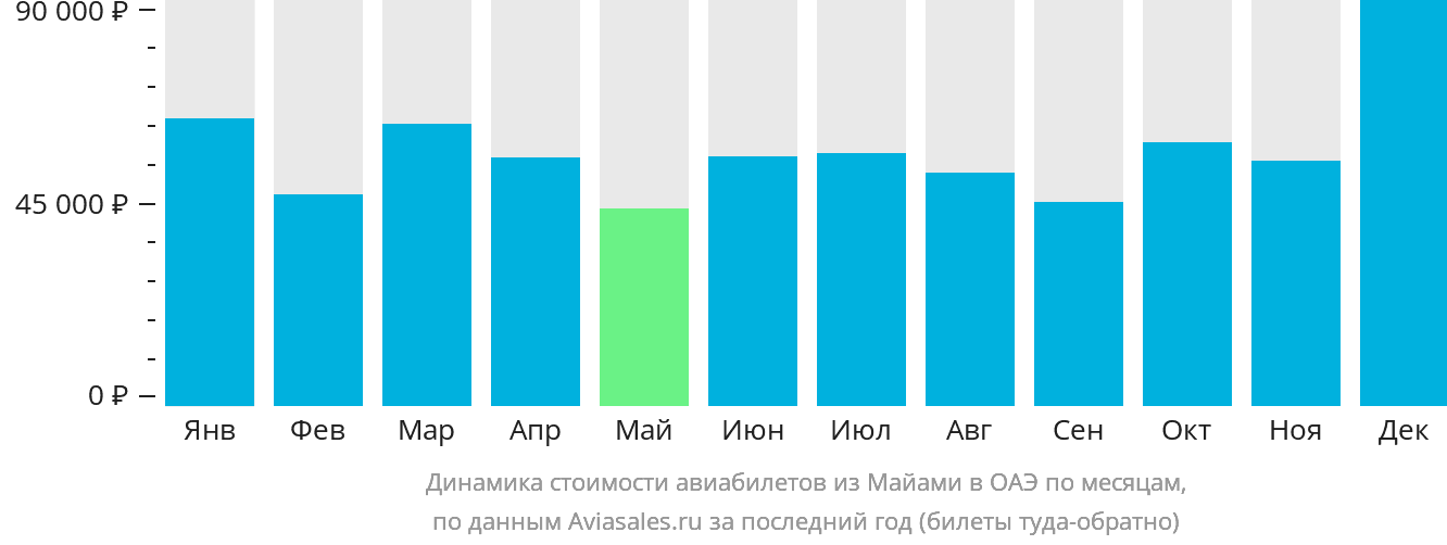 Динамика стоимости авиабилетов из Майами в ОАЭ по месяцам