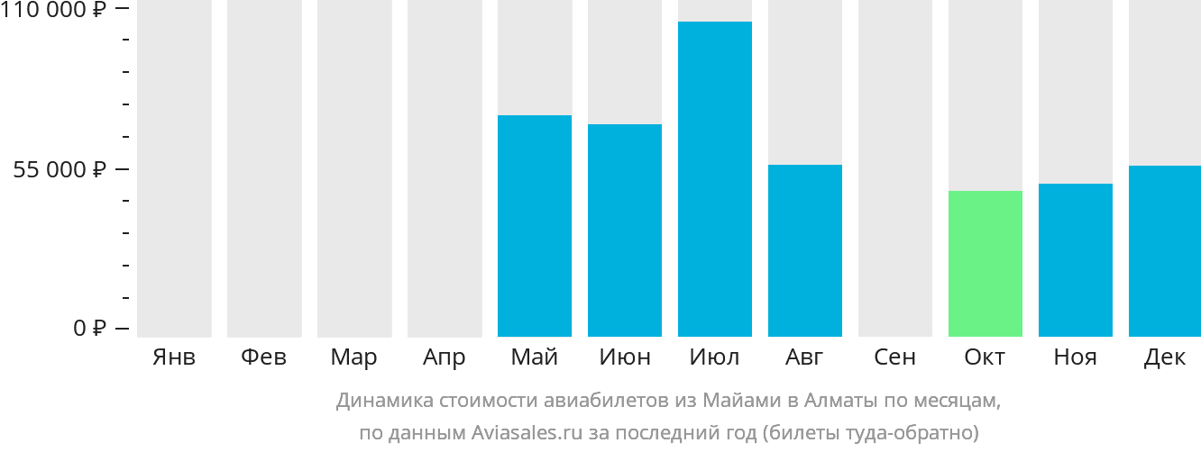 Динамика стоимости авиабилетов из Майами в Алматы по месяцам