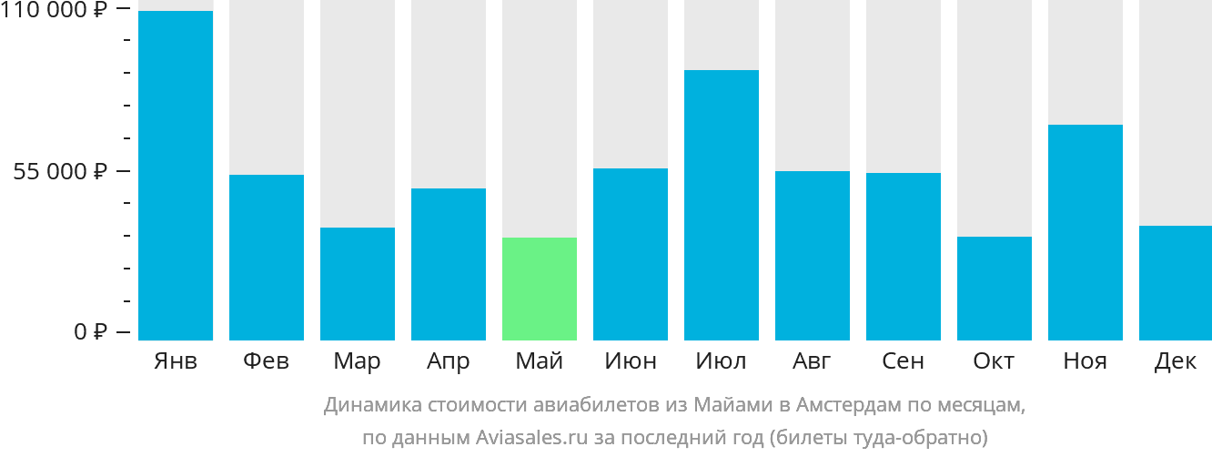 Динамика стоимости авиабилетов из Майами в Амстердам по месяцам