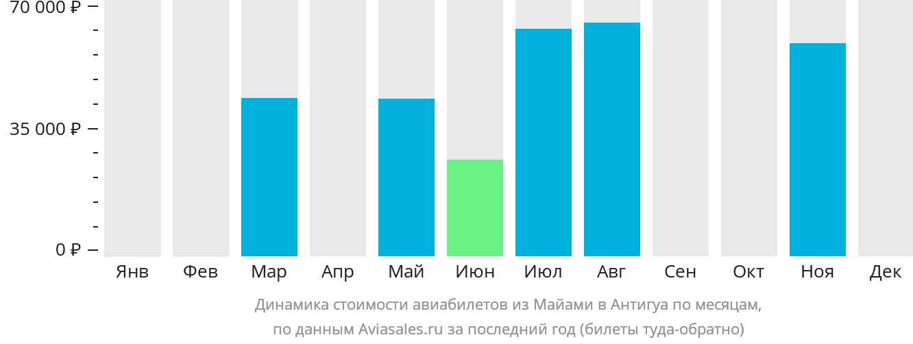 Динамика стоимости авиабилетов из Майами в Антигуа по месяцам