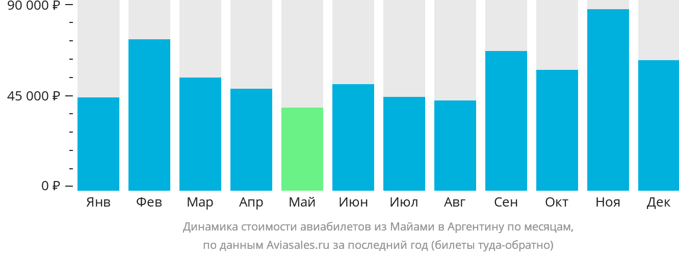 Динамика стоимости авиабилетов из Майами в Аргентину по месяцам