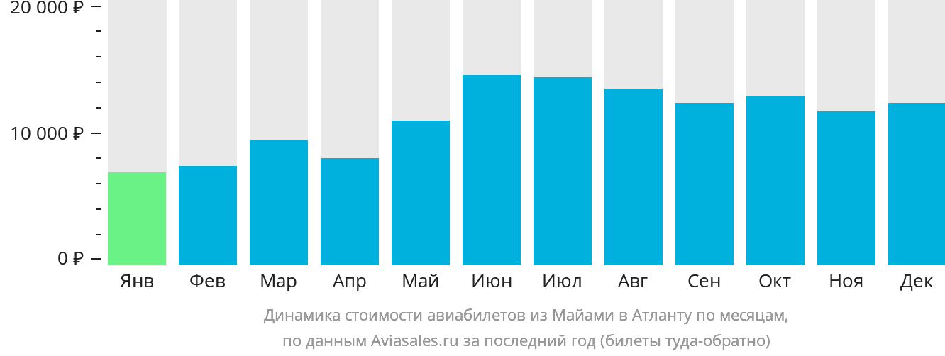 Динамика стоимости авиабилетов из Майами в Атланту по месяцам