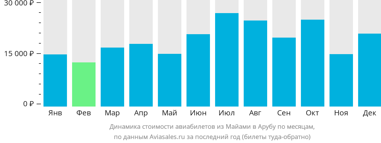 Динамика стоимости авиабилетов из Майами на Арубу по месяцам