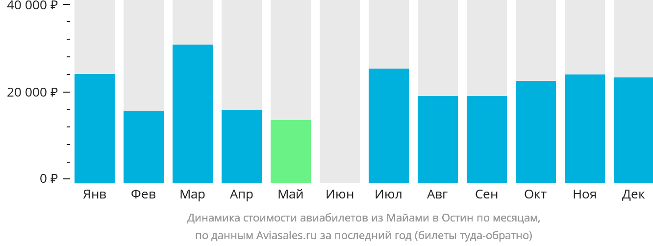 Динамика стоимости авиабилетов из Майами в Остин по месяцам