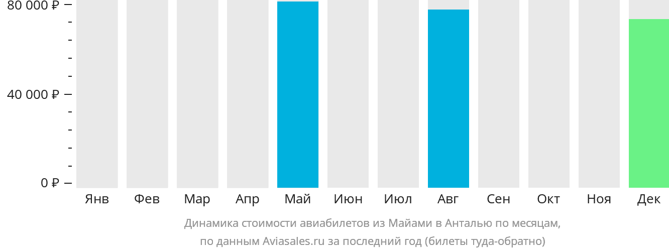 Динамика стоимости авиабилетов из Майами в Анталью по месяцам