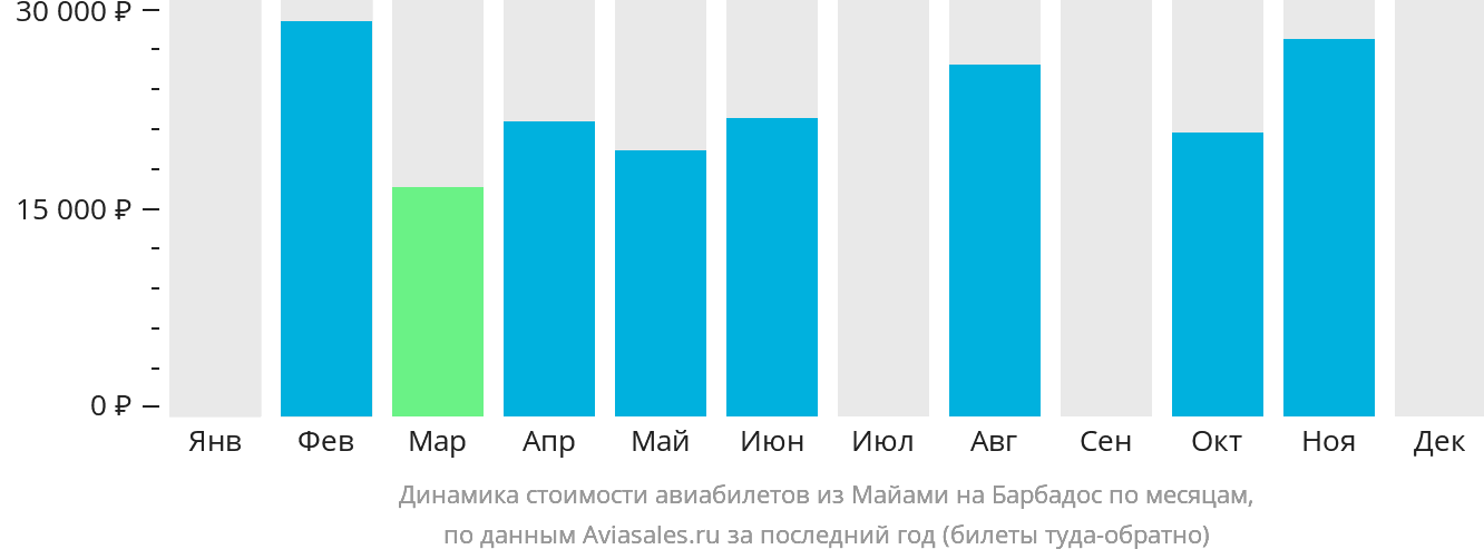 Динамика стоимости авиабилетов из Майами на Барбадос по месяцам