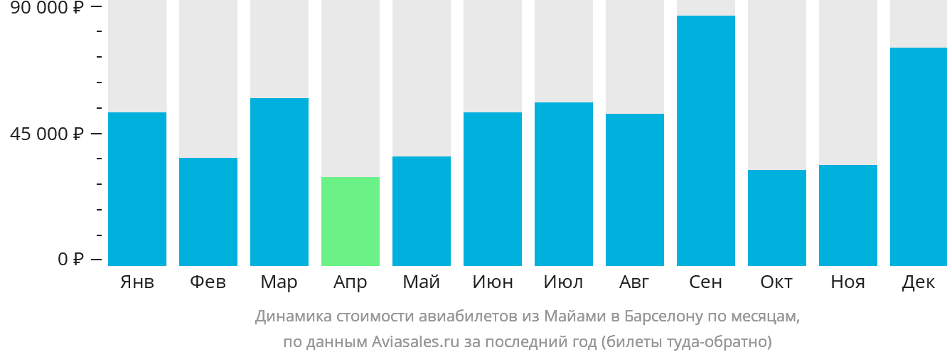 Динамика стоимости авиабилетов из Майами в Барселону по месяцам